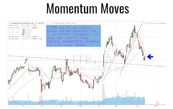 Momentum Moves